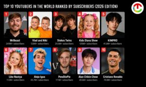 Top 10 YouTubers in the World Ranked by Subscribers (2026 ) | CIO Times Magazine