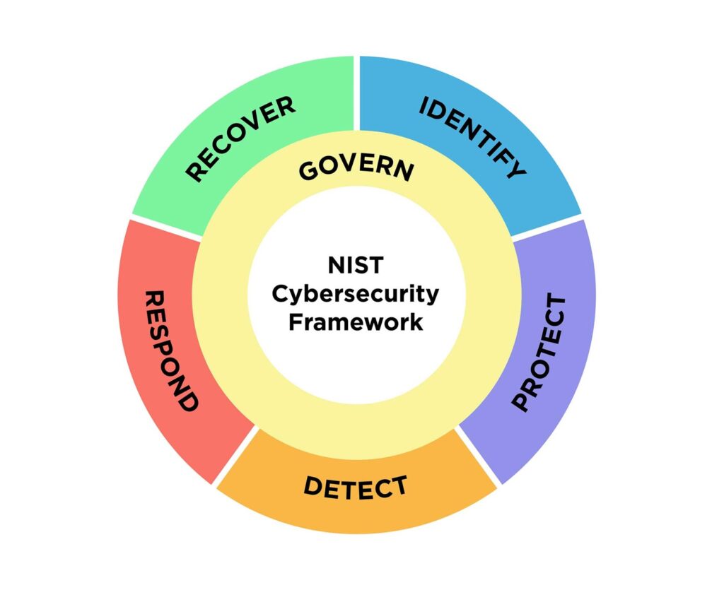 Top 5 Cybersecurity Frameworks for Data Protection | CIO Times Magazine 